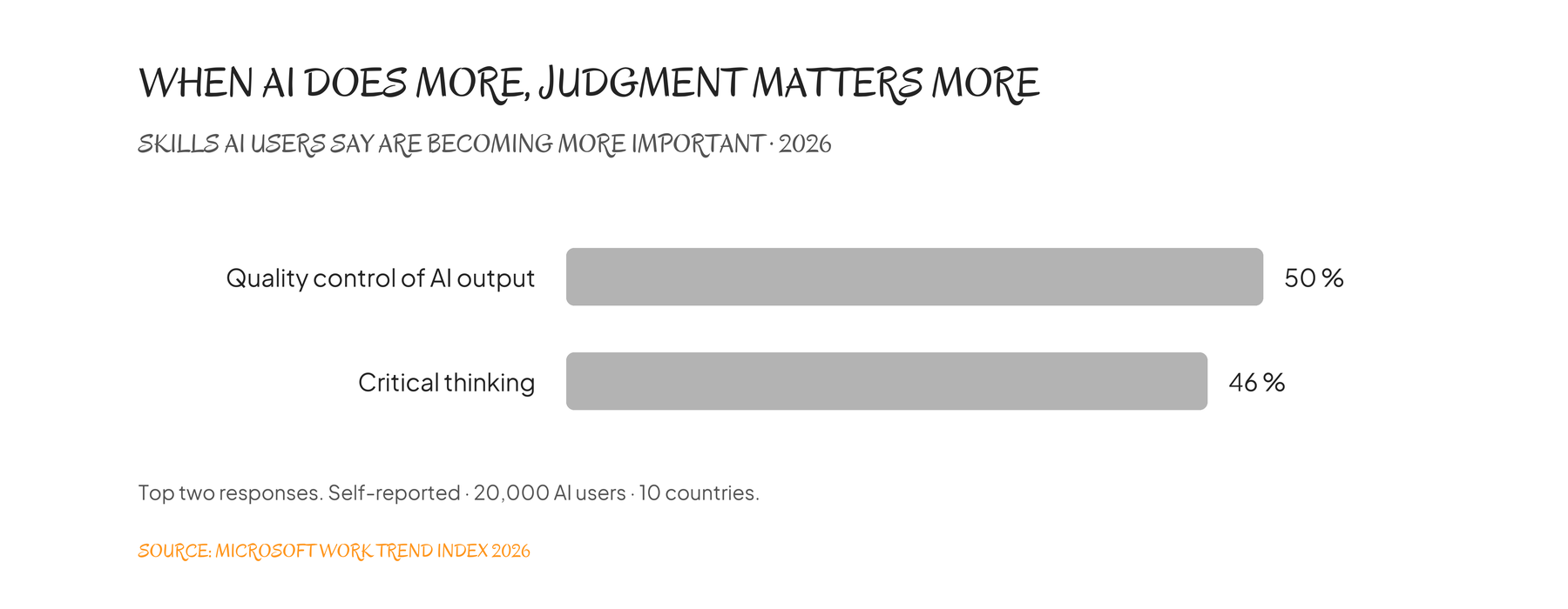 Skills AI users say are becoming more important: quality control of AI output 50 percent, critical thinking 46 percent. Top two self-reported responses from 20,000 AI users in 10 countries. Microsoft Work Trend Index 2026.