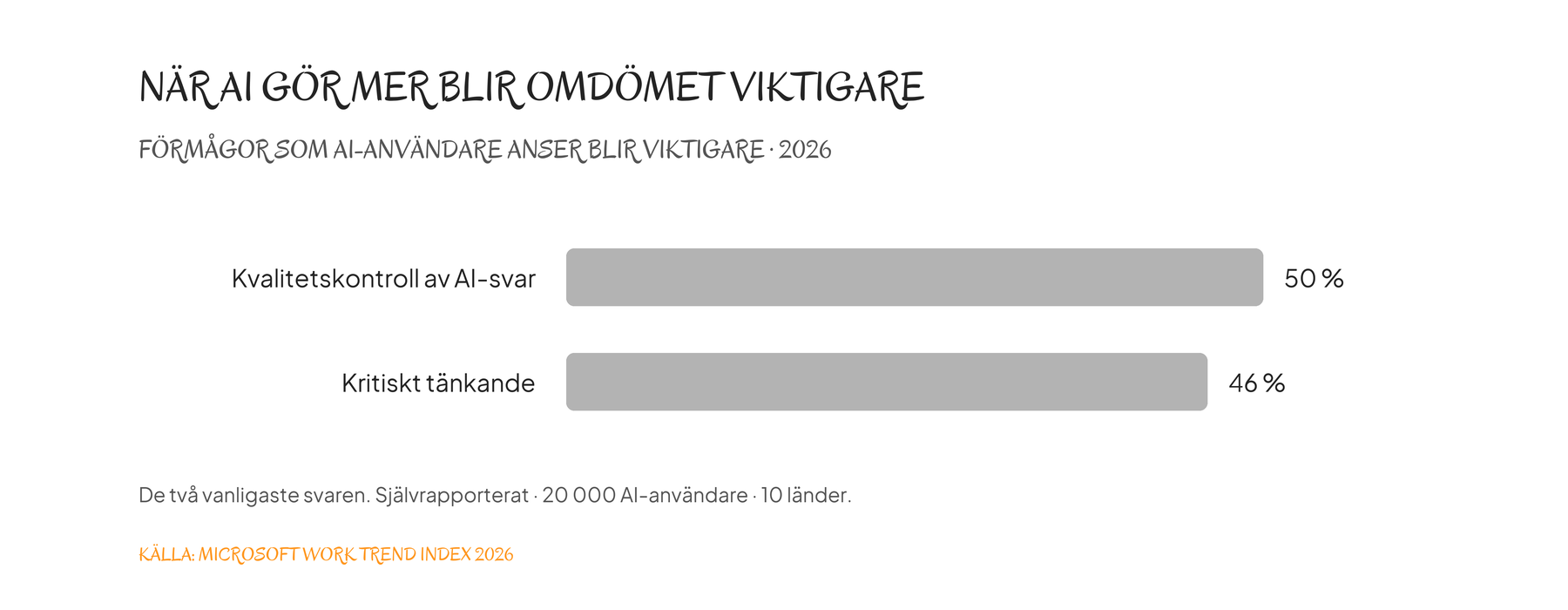 Förmågor som AI-användare anser blir viktigare: kvalitetskontroll av AI-svar 50 procent och kritiskt tänkande 46 procent. De två vanligaste svaren i Microsoft Work Trend Index 2026. Självrapporterat, 20 000 AI-användare i 10 länder.