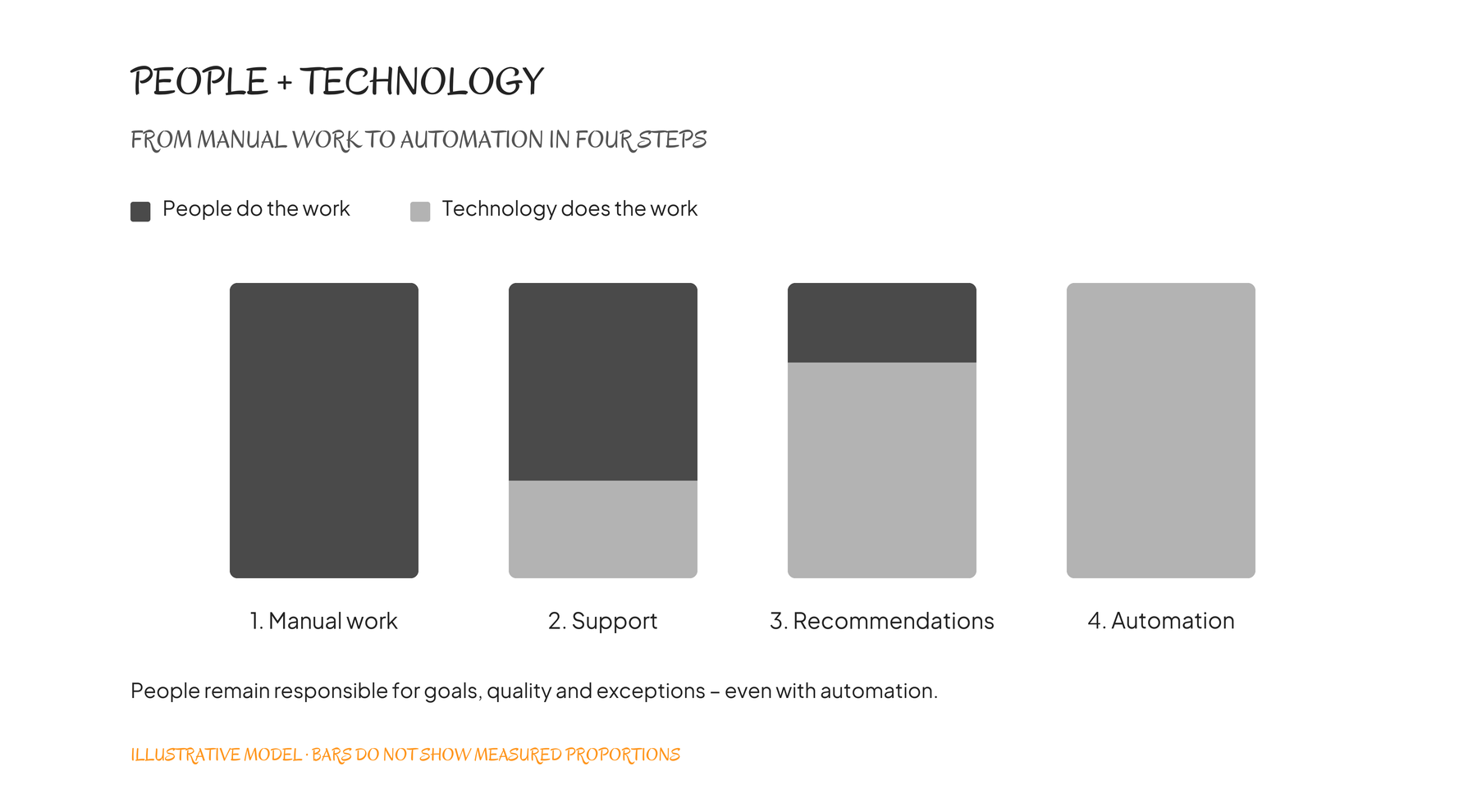 People and technology: four steps from manual work through support and recommendations to automation. Illustrative model, not measured proportions. People remain responsible for goals, quality and exceptions.